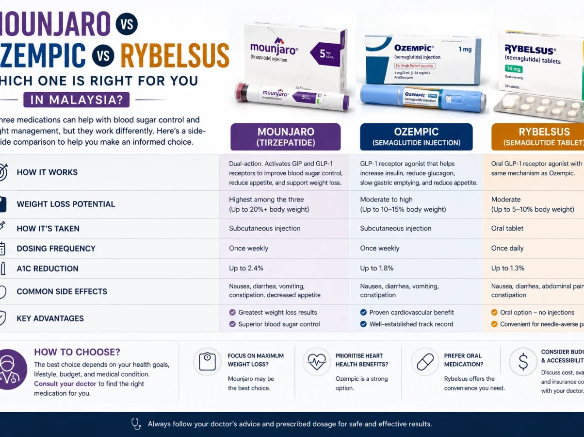 Mounjaro vs Ozempic vs Rybelsus Which One Is Right for You in Malaysia