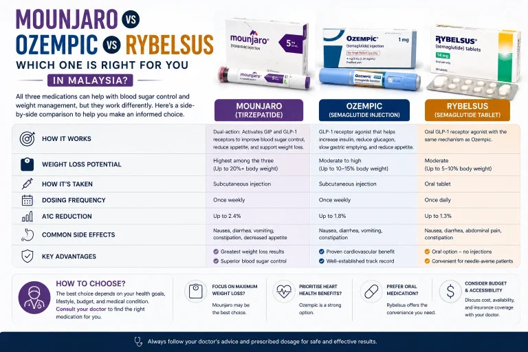 Mounjaro vs Ozempic vs Rybelsus Which One Is Right for You in Malaysia