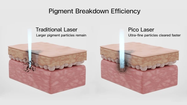 Pico traditional laser breaking pigment comparison 600nw